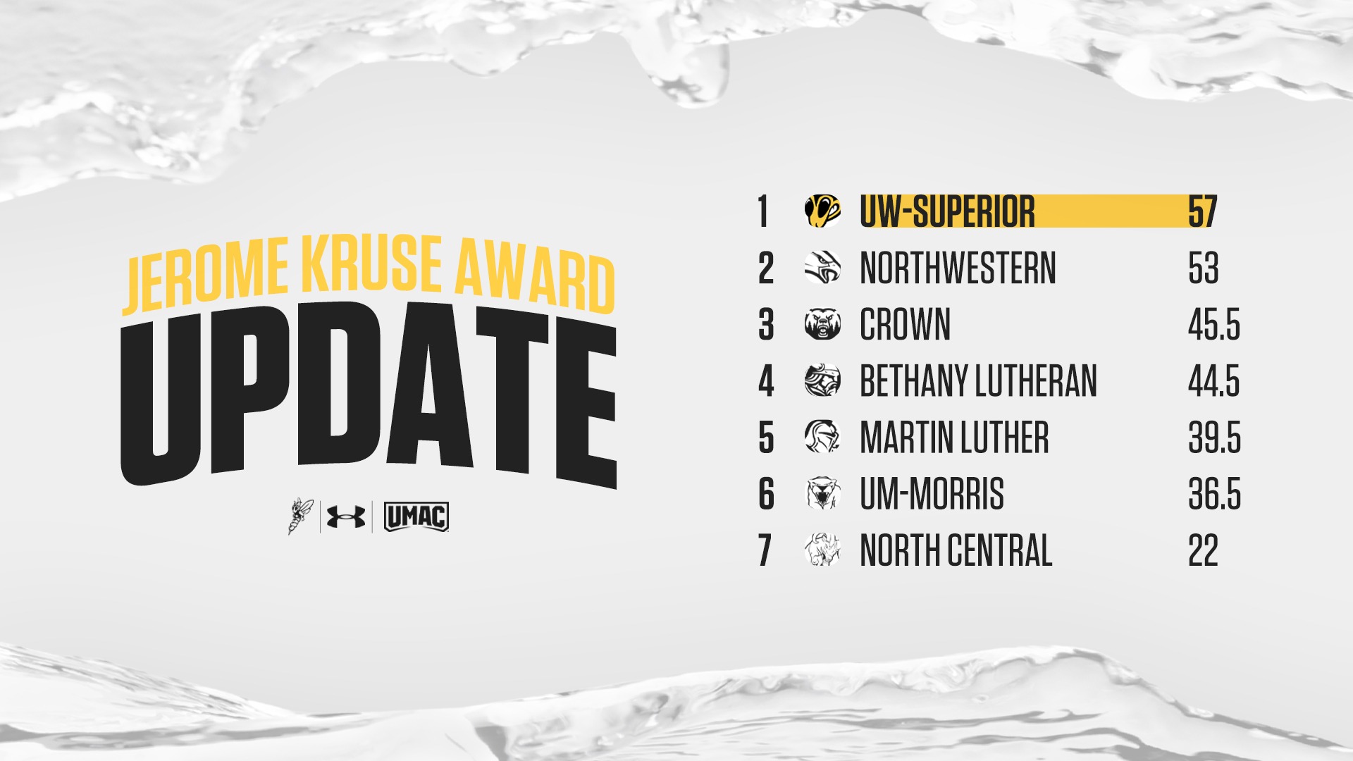 1st - UW-Superior 57 Points  2nd - Northwestern 53 Points  3rd - Crown 45.5 Points  4th - Bethany Lutheran 44.5 Points  5th - Martin Luther 39.5 Points  6th - Minnesota Morris 36.5 Points  7th - North Central 22 Points