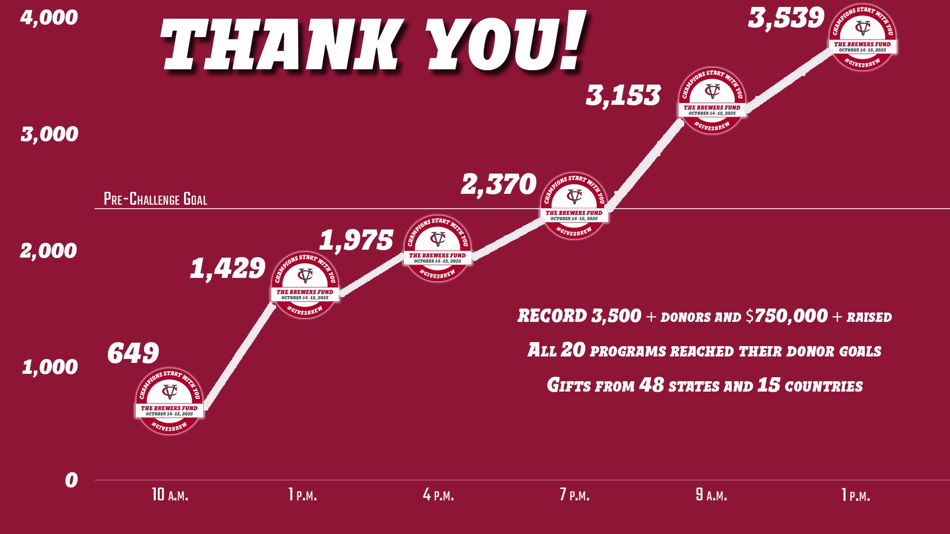 Chart #3 2025 Vassar Athletics Day of Giving