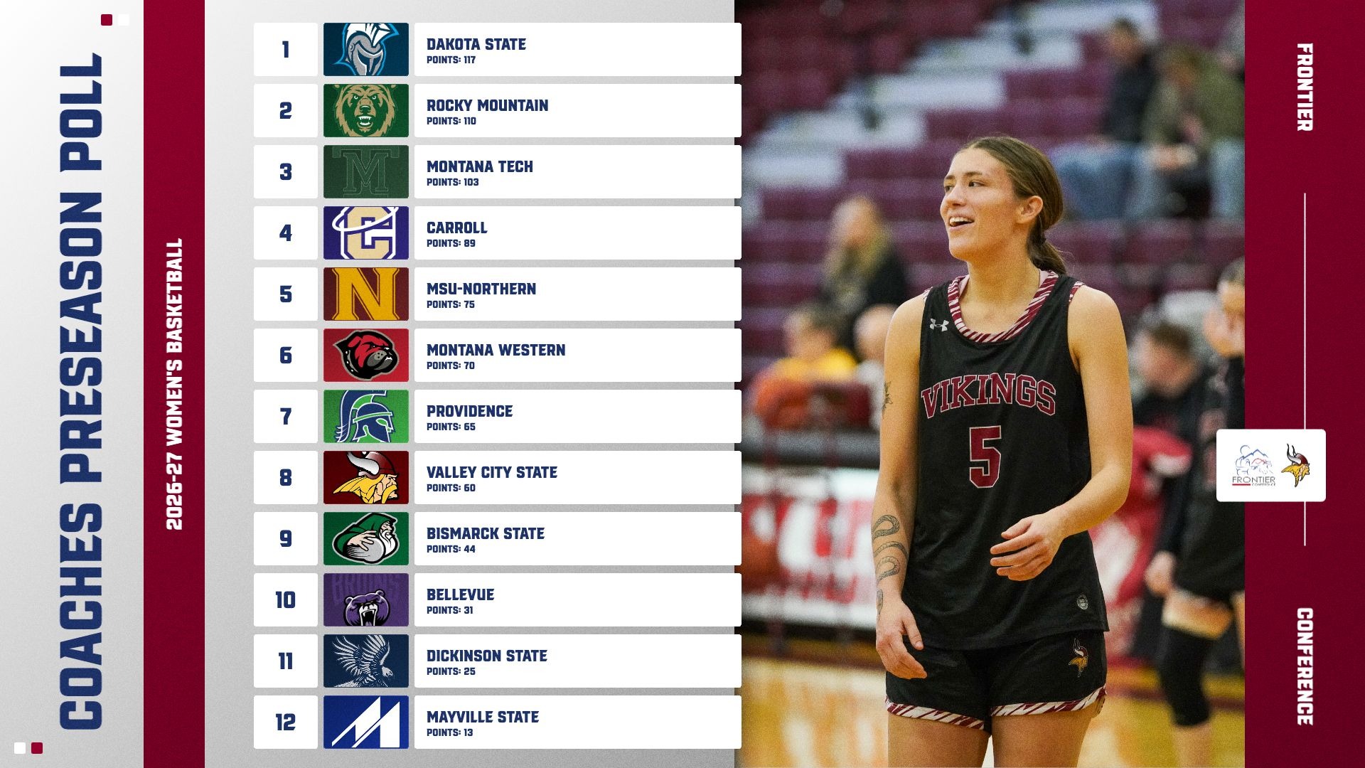 WBB Coaches Preseason Poll 2026- Graphic displaying the results of the 2026 women's basketball preseason poll for the frontier conference.