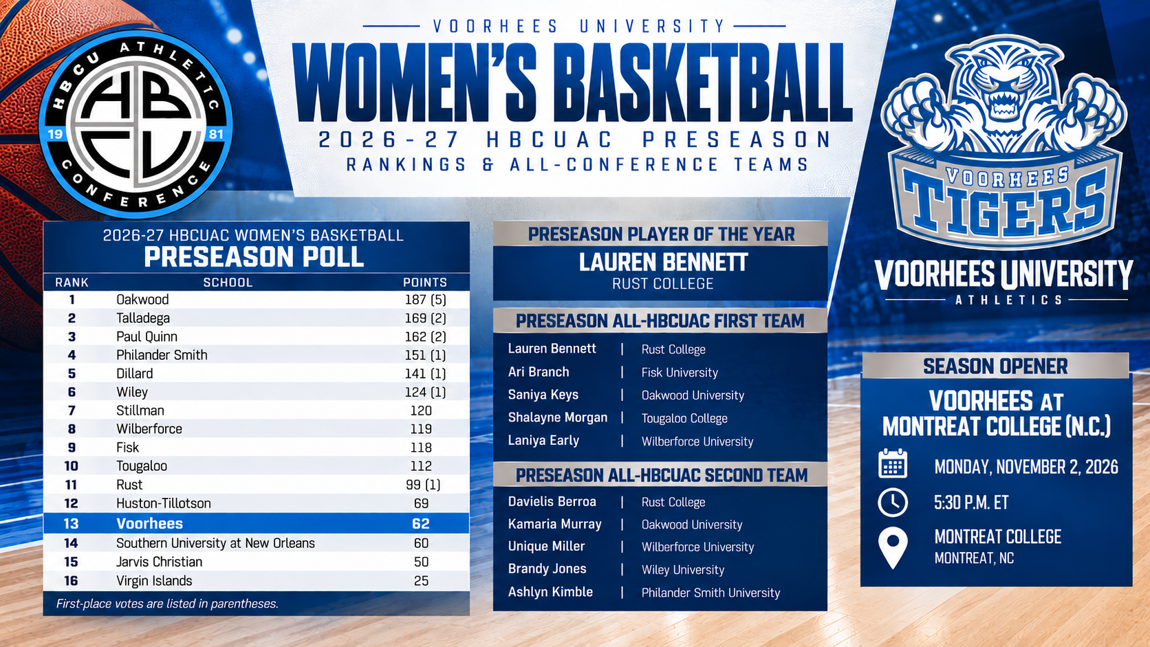 WBB Preseason Poll 