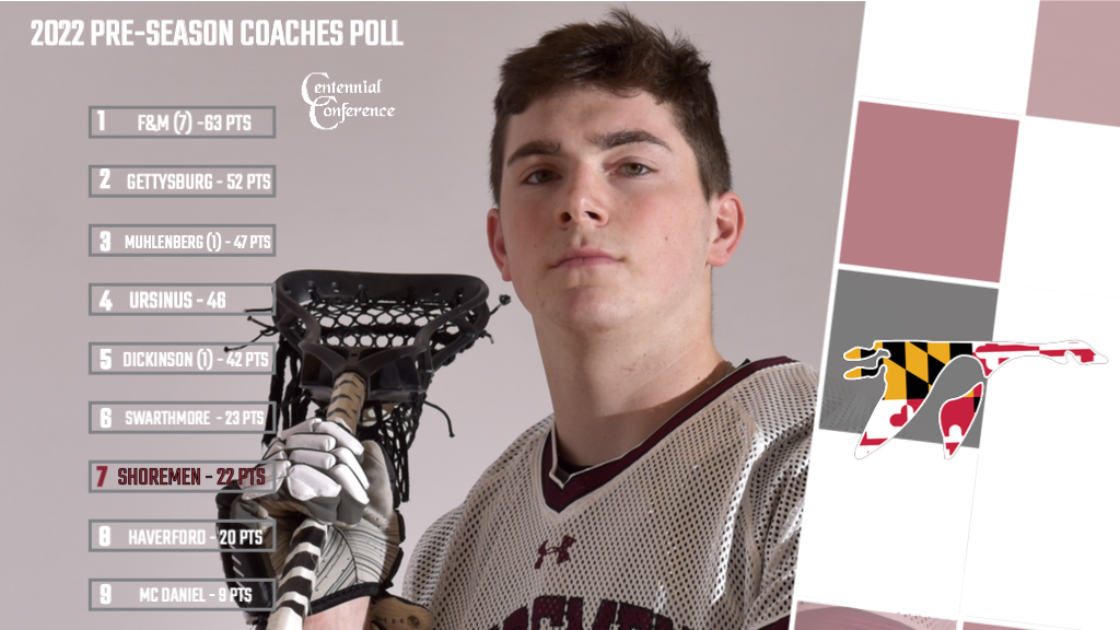 Men's Lacrosse Selected Seventh In 2022 Centennial Conference Preseason