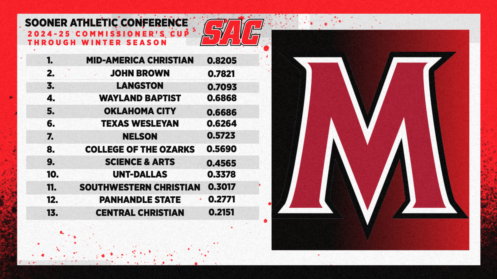 Commissioner's Cup Standings 4/1