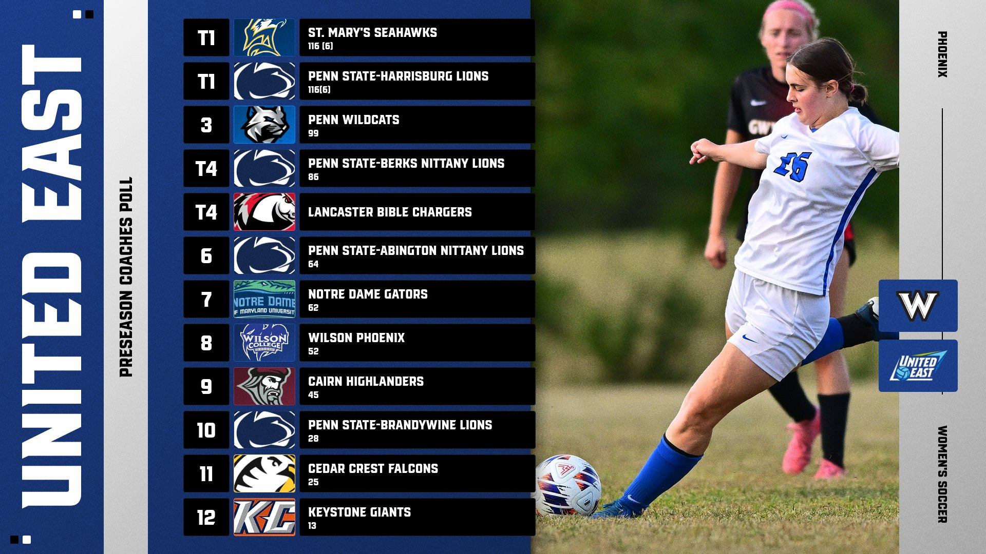 United East Preseason Coaches Poll Wilson Picked Eighth
