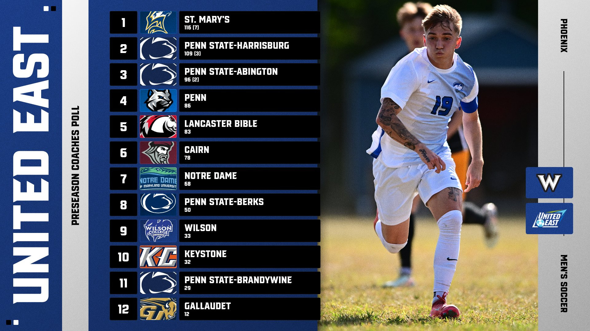 United East Men's Soccer Preseason Poll Wilson Picked Ninth