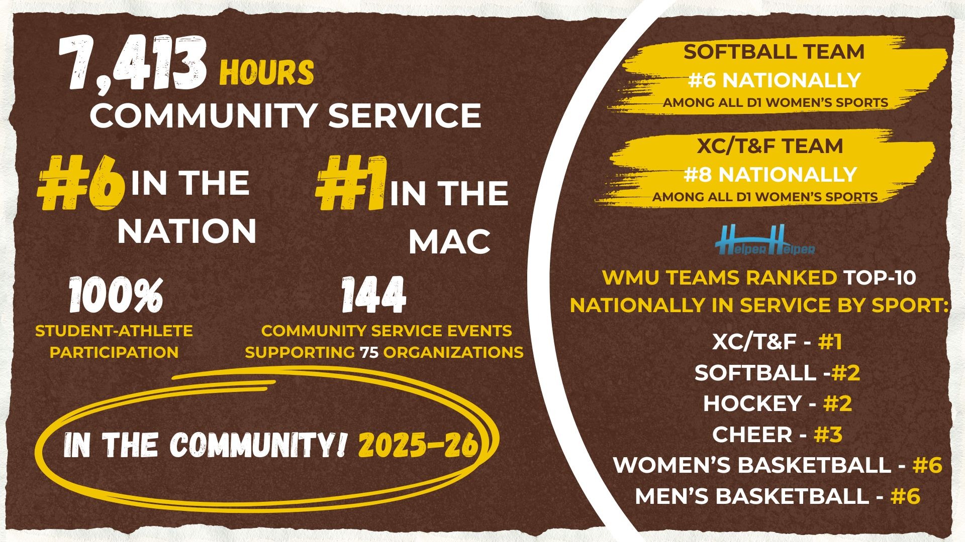 Graphic showing the amount of community service WMU student-athletes took part in during the 2025-26 season. 