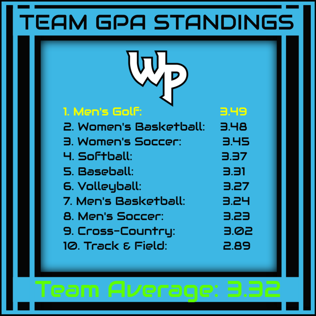 Team GPA Standings