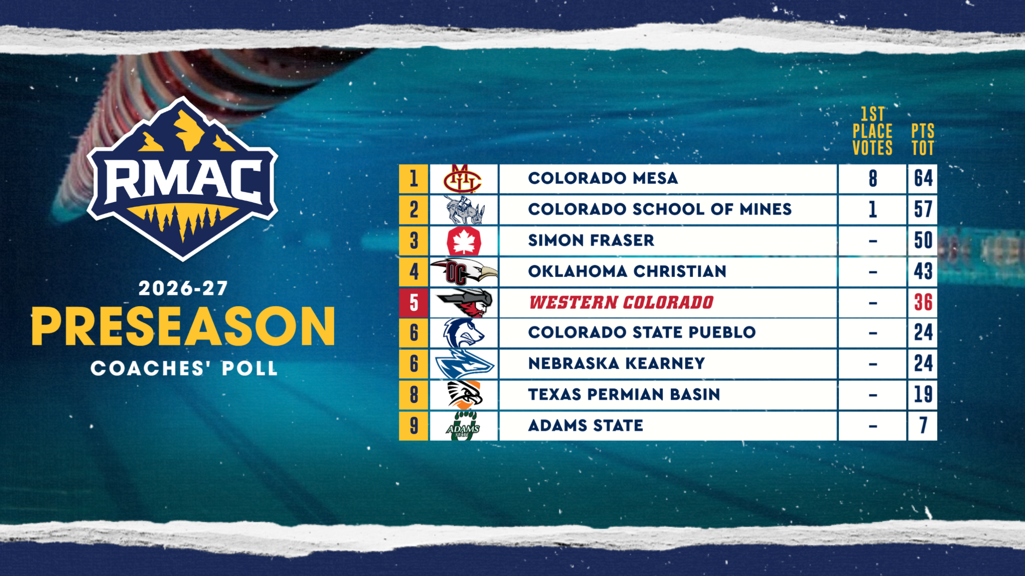 RMAC preseason coaches poll for 2026-27
