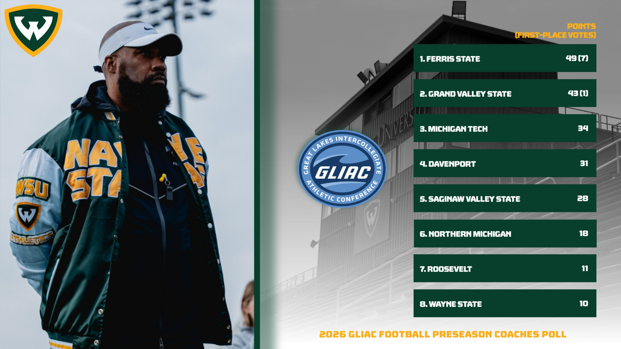 2026 GLIAC FB Preseason Coaches Poll