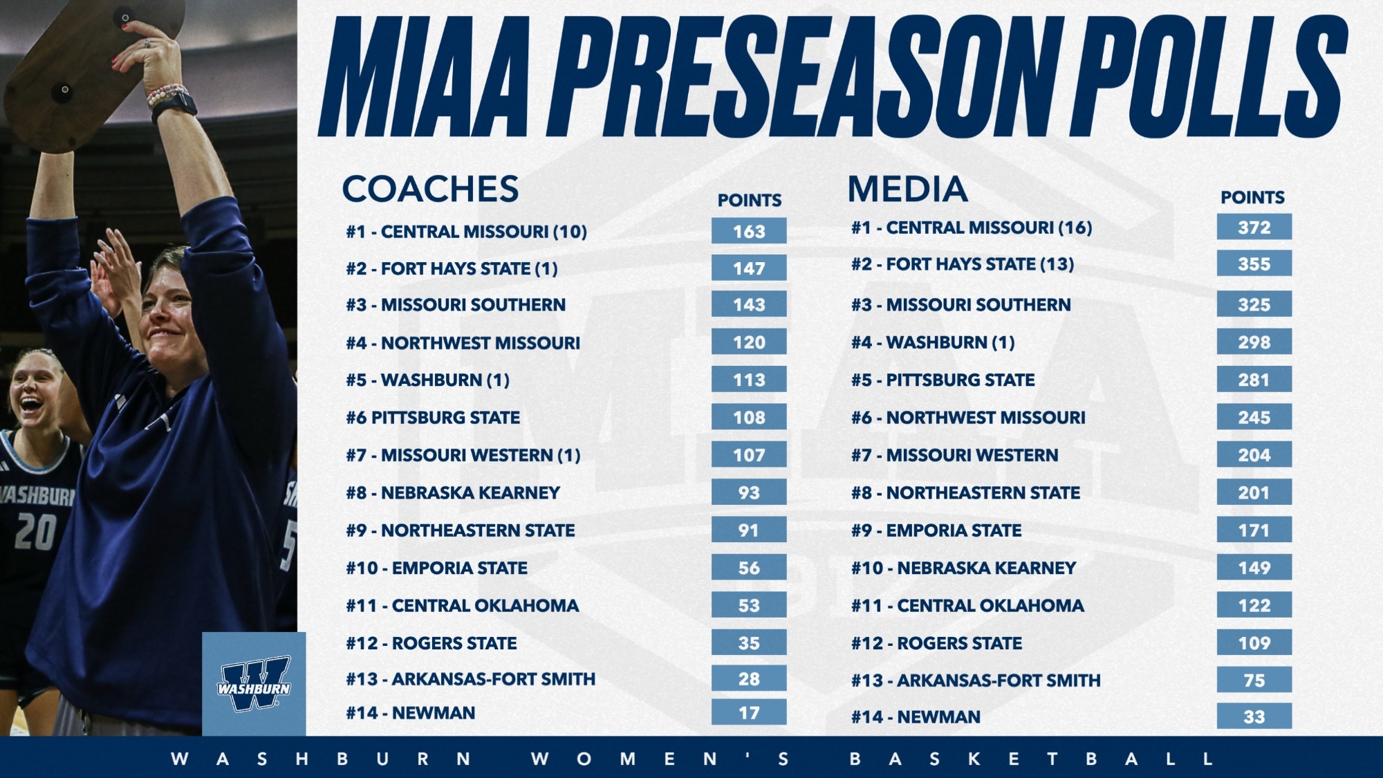 WBB Preseason polls 2026 27