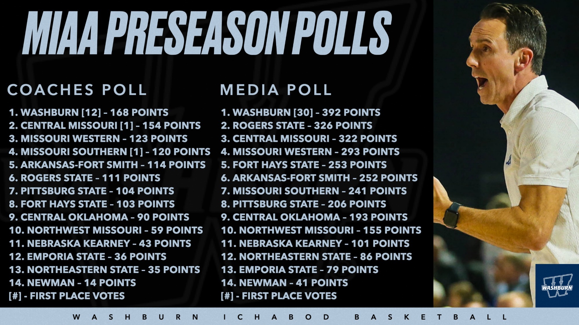 mbb miaa polls