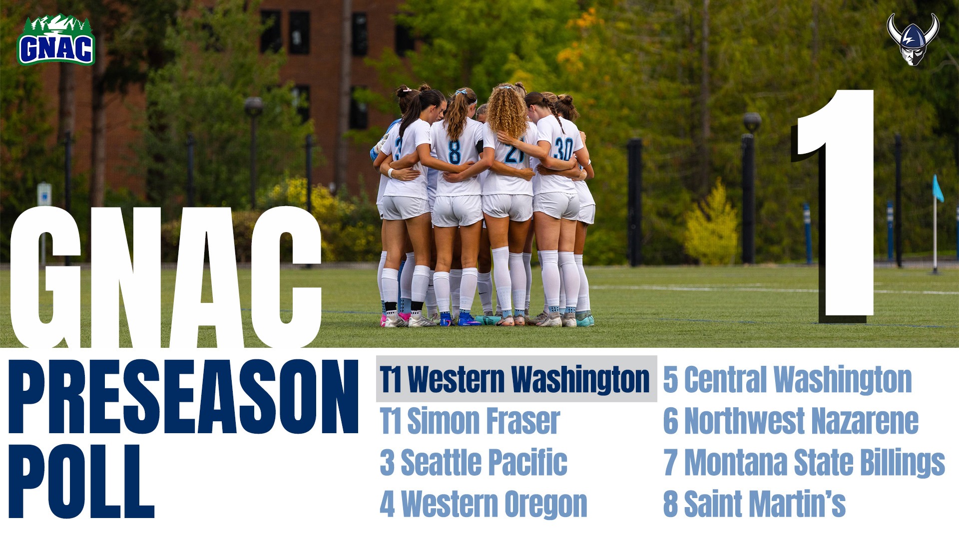 A promotional graphic shows Western Washington women's soccer players standing in a tight huddle at midfield on an outdoor soccer field. Large text reads “GNAC Preseason Poll” with an oversized number “1” displayed on the right side of the image. GNAC and Vikings logos appear in the top corners. The rankings listed on the graphic are: T1 Western Washington, T1 Simon Fraser, 3 Seattle Pacific, 4 Western Oregon, 5 Central Washington, 6 Northwest Nazarene, 7 Montana State Billings, and 8 Saint Martin's. Trees and campus buildings are visible in the background.